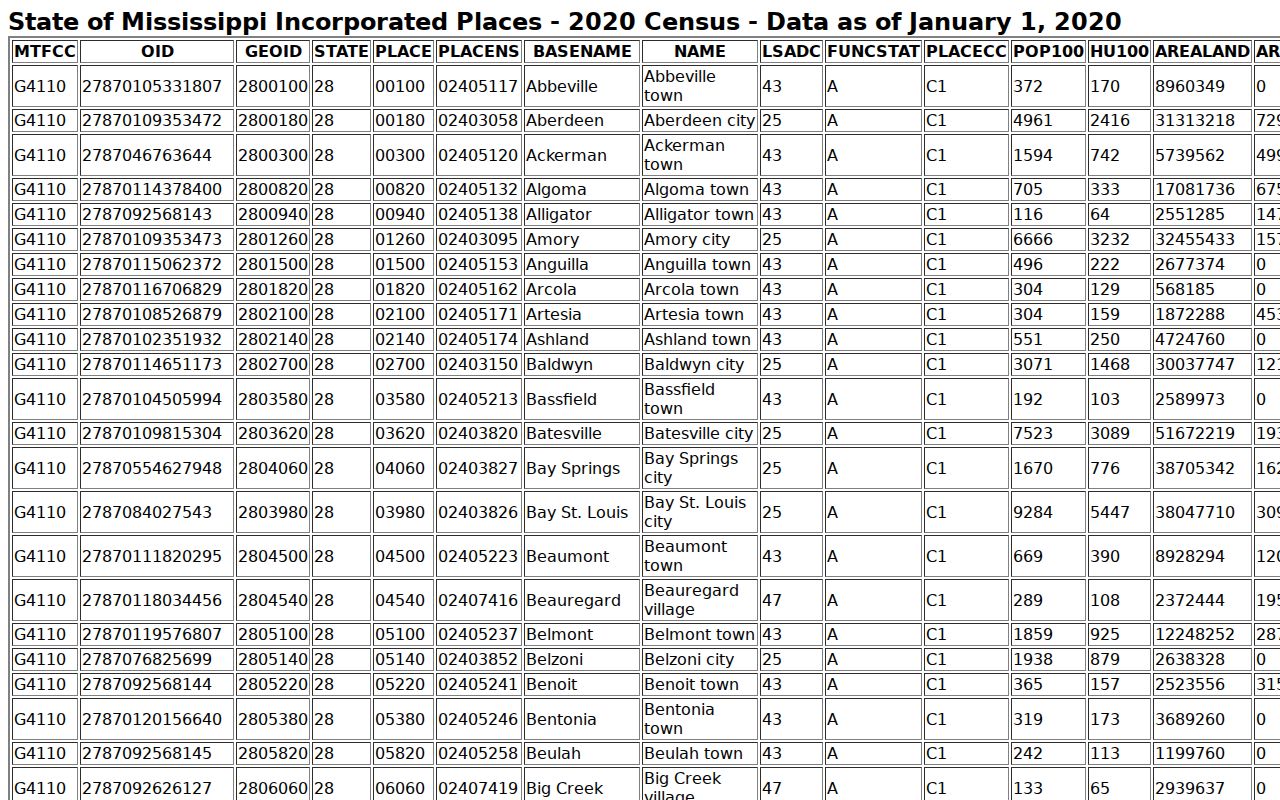 Census incorporated place table confirming the five Copiah County municipalities for warrant routing